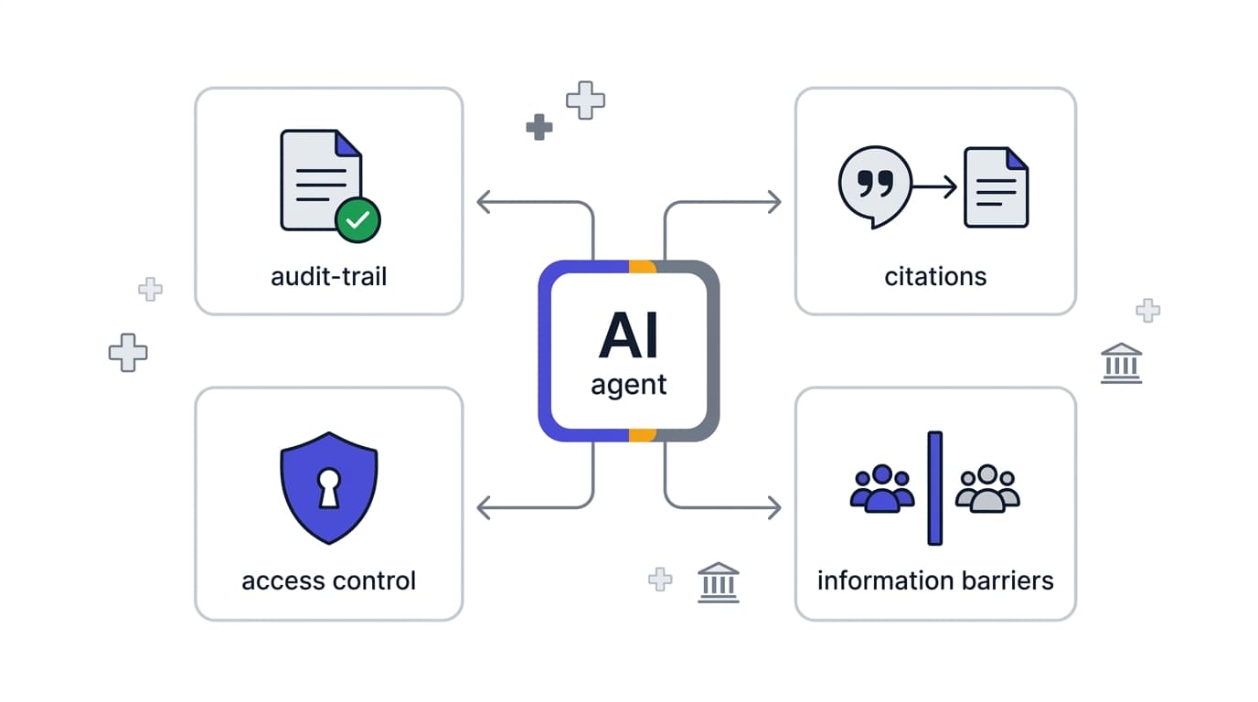 Diagram of a governed AI agent connected to four pillars: audit trail logging, source citations, access controls, and information barriers, for regulated healthcare and finance.